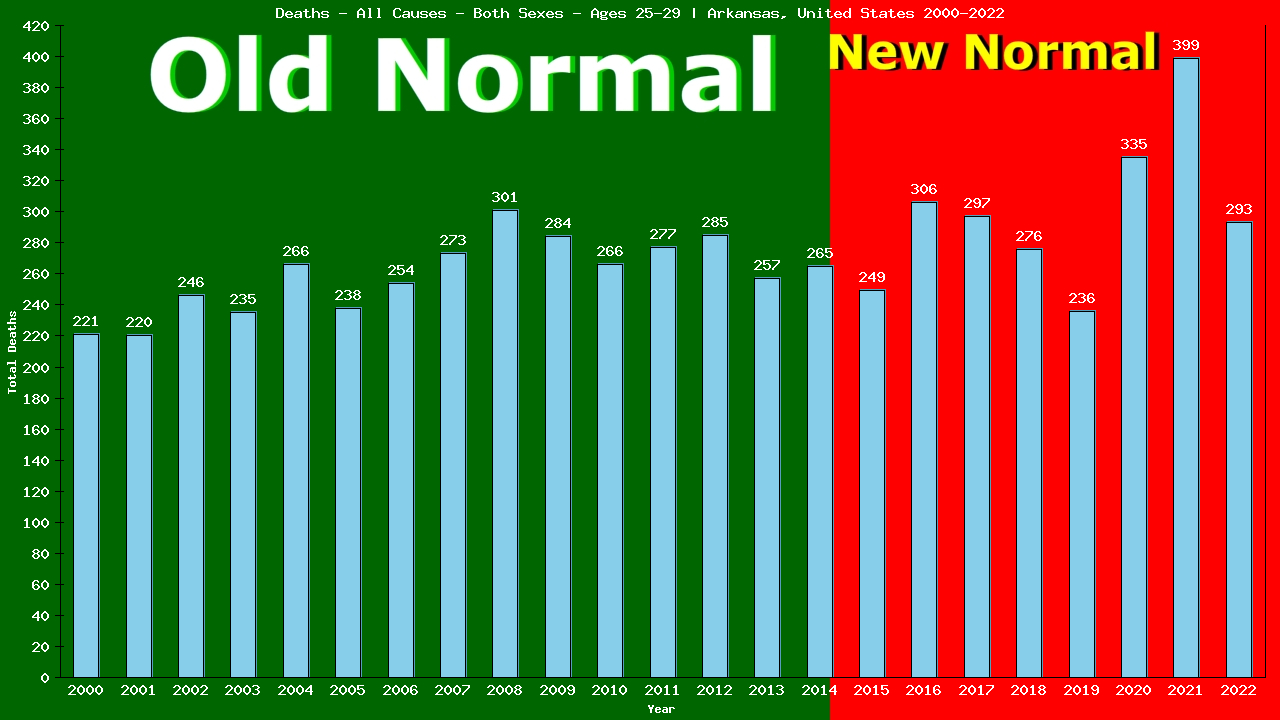 Graph showing Deaths - All Causes - Male - Aged 25-29 | Arkansas, United-states